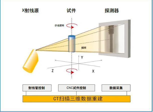 工業(yè)CT無損檢測